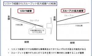 P/L再生（収益性向上）の具体的手法 (その1) スループットバランス分析とは
