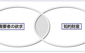 デザインによる知的資産経営（その1）