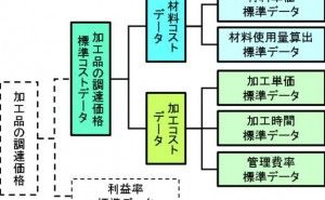 科学的調達基準によるモノづくり調達革新