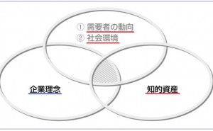 デザインによる知的資産経営（その3）