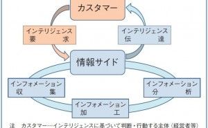 インテリジェンス・サイクルと特許情報調査活動（その3）