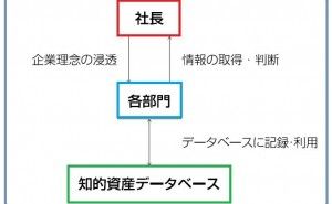 デザインによる知的資産経営：各部門の役割（その1）