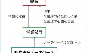 デザインによる知的資産経営：各部門の役割（その2）