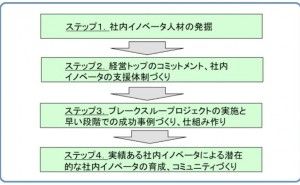 社内イノベータ発掘 ：社内イノベータの思考と行動（その1）