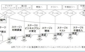 ステージゲートプロセスの活用（その1）