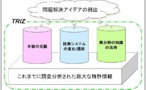 TRIZ によるロジカルアイデア創造法（その6）