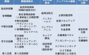 教育制度を見直す必要 教育研修の進め方（その1）
