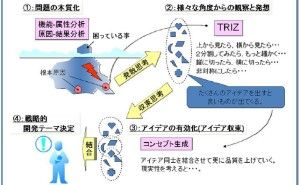 TRIZ によるロジカルアイデア創造法（その10）