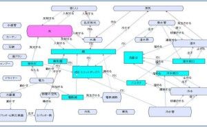 TRIZ によるロジカルアイデア創造法（その11）