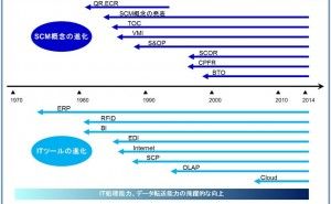 格差が拡がるSCM   SCM最前線（その2）