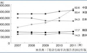 デザインによる知的資産経営：イノベーション・ブランドと知的資産（その1）