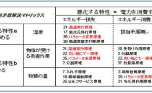 TRIZ によるロジカルアイデア創造法（その12）