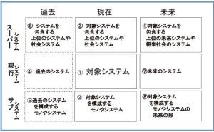 イノベーション活動とTRIZ（その3）