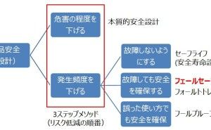フェールセーフとは：安全設計手法（その1）