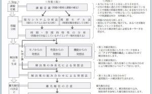 TRIZ/USIT活用法 : 企業の要求と技術者がやるべきこと （その6）