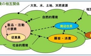 環境マネジメントシステム : システム転換で便益実現へ
