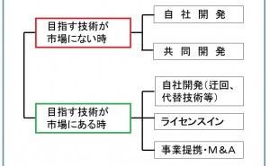 パテント・ポートフォリオの構築方法（その2）