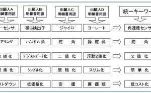 パテント・ポートフォリオの構築方法（その4）