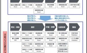 顧客対応や業務効率化が業務の滞留を引き起こす 製品データ管理の導入 （その7）