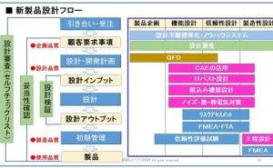 設計品質の作り込みと、人的設計ミス防止策（その1）