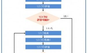 リスクアセスメントの進め方 リスクアセスメント（その2）