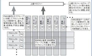 プロジェクト管理：プロジェクトを可視化する重要性（その8）