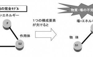 TRIZ，進化のトレンドを活用するには