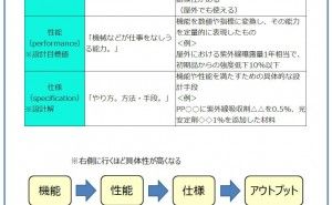 設計プロセスの中に組み込む  リスクアセスメント（その6）