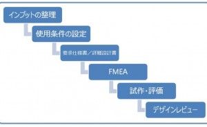 設計プロセスの中に組み込む リスクアセスメント（その7）