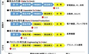中小製造業の利益の出るトヨタ式生産管理のポイント（その1）
