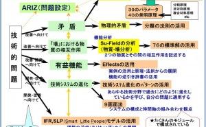 TRIZの構成と各論