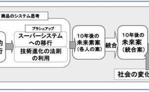 何を作ったら良いか分らない状態での新商品開発法とは（その2）