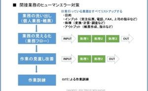 ヒューマンエラー対策を考える（その3）