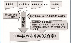 何を作ったら良いか分らない状態での新商品開発法とは（その3）