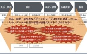 データ指向、IT要員育成が製品開発基盤構築のカギ 製品データ管理の導入 （その8）