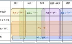データ指向、IT要員育成が製品開発基盤構築のカギ 製品データ管理の導入 （その9）