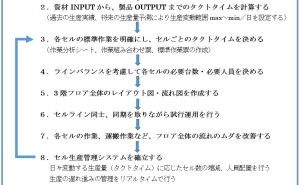 ライン化の手順 セル組立ライン構築手順（その1）