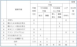 セルごとのタクトタイムの決定 セル組立ライン構築手順（その2）