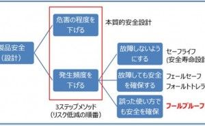 フールプルーフ 安全設計手法 （その2）