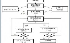 生産管理パッケージ活用の留意点（その4）