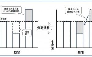 在庫を利用して購入コストを下げるには（その3）