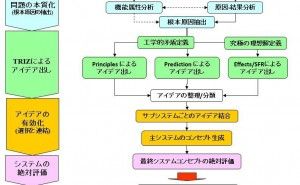 TRIZ活用の実際 使えるTRIZ（その3）