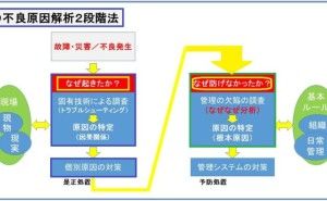 不良原因解析2段階なぜなぜ分析法（その3）