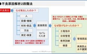 不良原因解析2段階なぜなぜ分析法（その5）