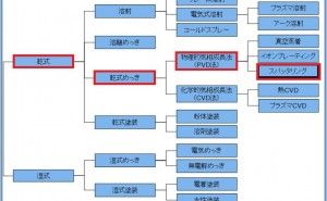 スパッタリング技術とは スパッタリングの原理・応用（その1）