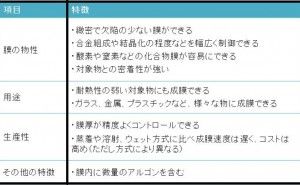 スパッタ膜の特徴 スパッタリングの原理・応用（その2）