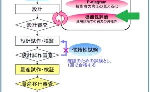 未来の品質 超実践 品質工学  （その1）