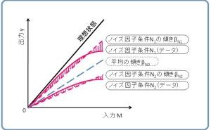 SN比について 超実践 品質工学  （その5）