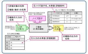 機能性評価の使いどころと効果 超実践 品質工学  （その6）