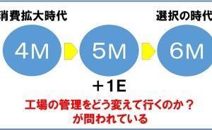 工場管理は6Mへ